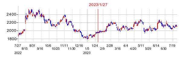 2023年1月27日 11:38前後のの株価チャート